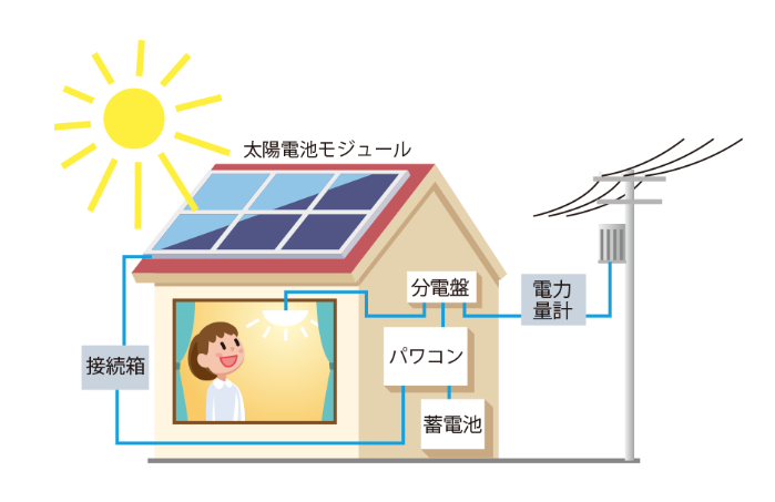 住宅用太陽光発電システム構成