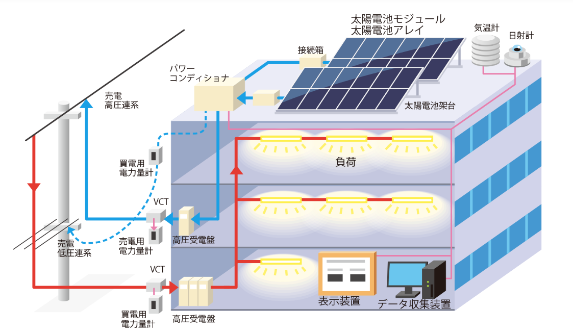 産業用太陽光発電システム構成