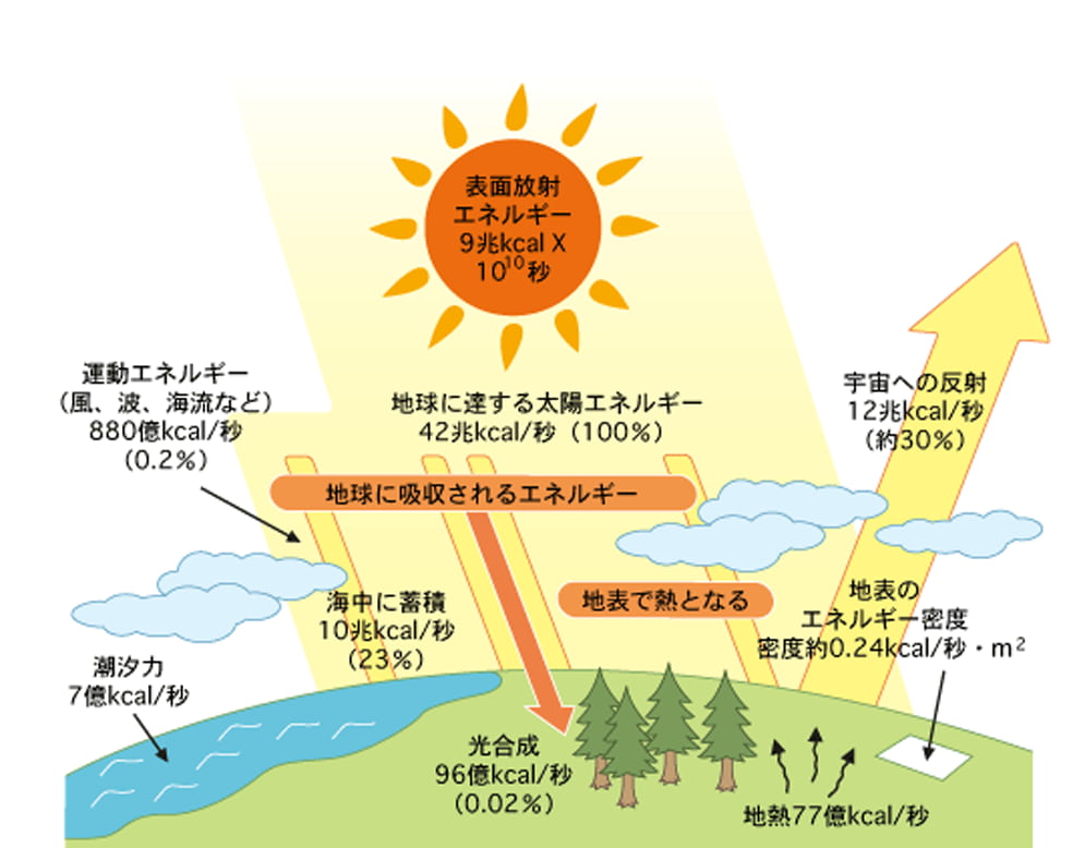 太陽光発電